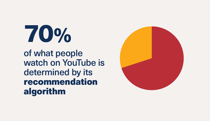 El 70% De Lo Que Ve La Gente Está Determinado Por El Algoritmo De Recomendación De Youtube.