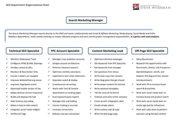 Organigrama Del Departamento De Seo